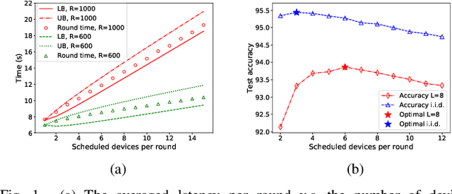 Figure 1 for Device Scheduling with Fast Convergence for Wireless Federated Learning