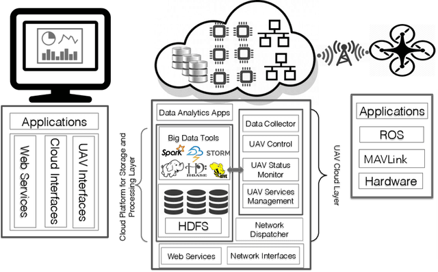 Figure 4 for Service-Oriented Software Architecture for Cloud Robotics