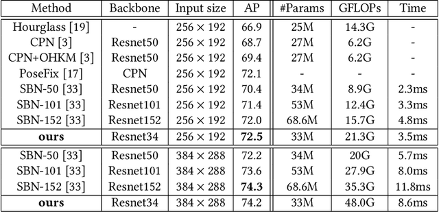 Figure 3 for Full-Resolution Encoder-Decoder Networks with Multi-Scale Feature Fusion for Human Pose Estimation