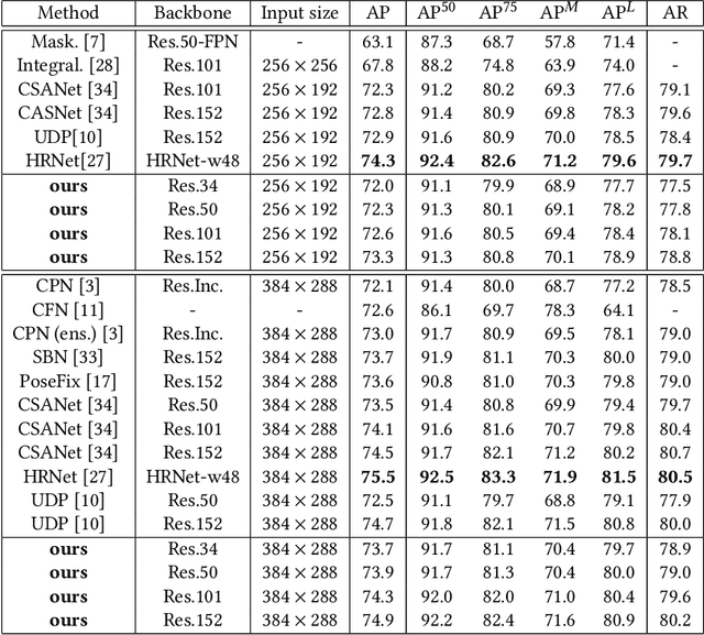 Figure 4 for Full-Resolution Encoder-Decoder Networks with Multi-Scale Feature Fusion for Human Pose Estimation