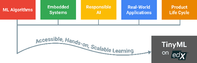 Figure 1 for Widening Access to Applied Machine Learning with TinyML