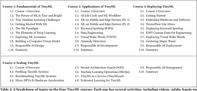 Figure 4 for Widening Access to Applied Machine Learning with TinyML
