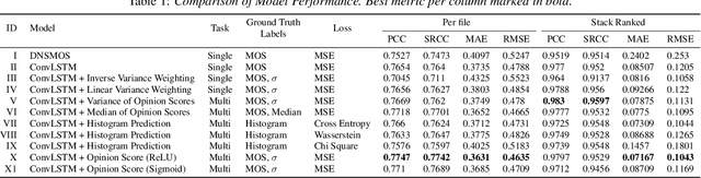 Figure 2 for Predicting score distribution to improve non-intrusive speech quality estimation