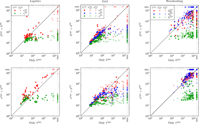 Figure 2 for Scaling up ML-based Black-box Planning with Partial STRIPS Models