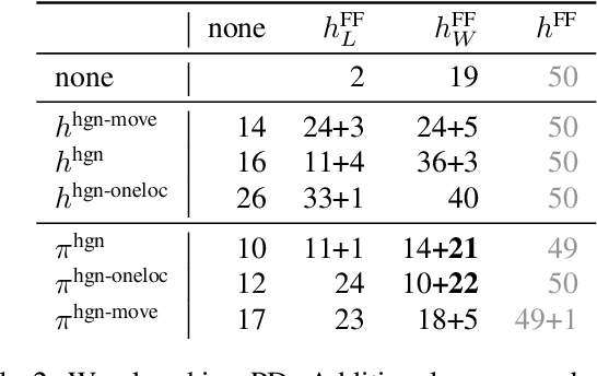 Figure 4 for Scaling up ML-based Black-box Planning with Partial STRIPS Models