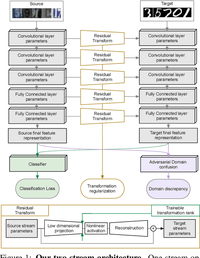 Figure 1 for Residual Parameter Transfer for Deep Domain Adaptation