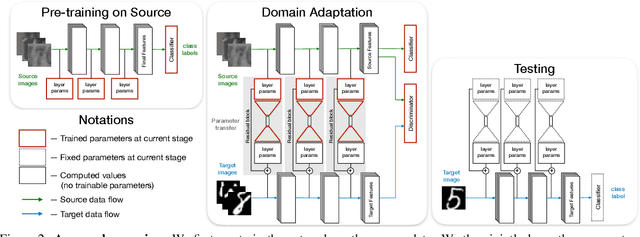Figure 3 for Residual Parameter Transfer for Deep Domain Adaptation
