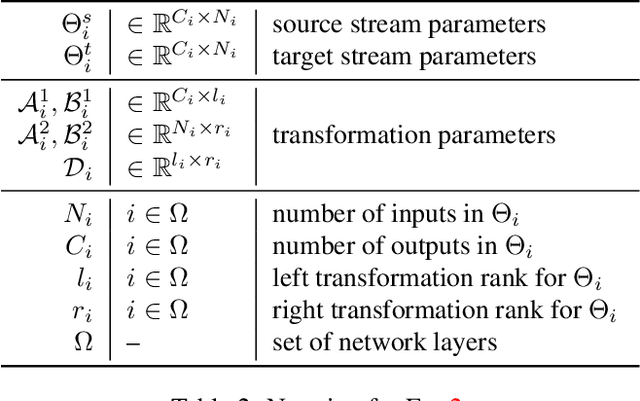 Figure 4 for Residual Parameter Transfer for Deep Domain Adaptation