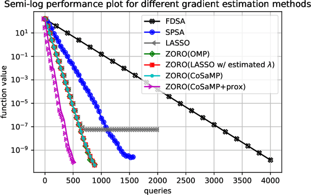 Figure 1 for Zeroth-Order Regularized Optimization (ZORO): Approximately Sparse Gradients and Adaptive Sampling