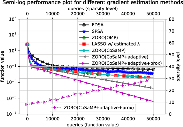 Figure 3 for Zeroth-Order Regularized Optimization (ZORO): Approximately Sparse Gradients and Adaptive Sampling