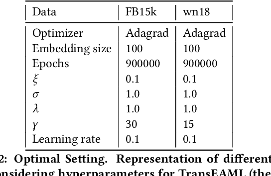 Figure 4 for Adaptive Margin Ranking Loss for Knowledge Graph Embeddings via a Correntropy Objective Function