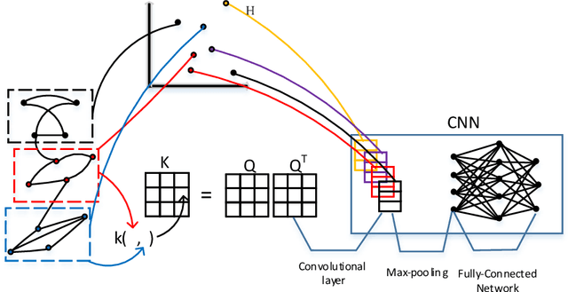 Figure 1 for Kernel Graph Convolutional Neural Networks