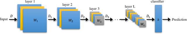 Figure 1 for An Information-Theoretic View for Deep Learning