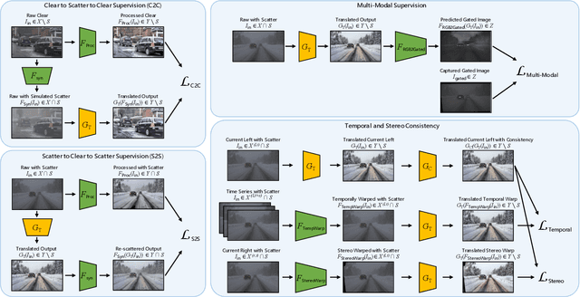 Figure 3 for ZeroScatter: Domain Transfer for Long Distance Imaging and Vision through Scattering Media
