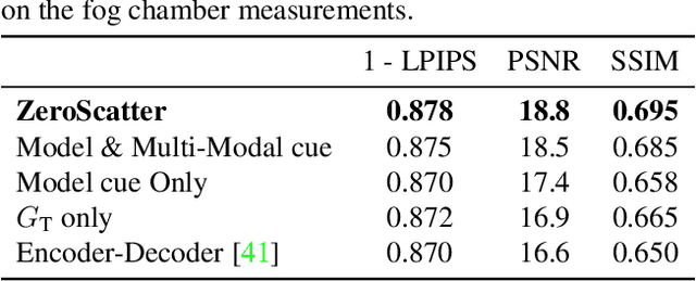 Figure 4 for ZeroScatter: Domain Transfer for Long Distance Imaging and Vision through Scattering Media