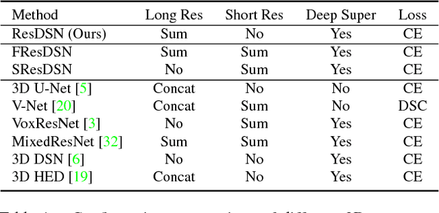 Figure 2 for A 3D Coarse-to-Fine Framework for Volumetric Medical Image Segmentation
