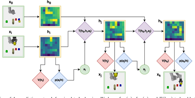 Figure 3 for Visual Robot Task Planning