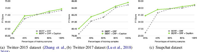 Figure 4 for A Caption Is Worth A Thousand Images: Investigating Image Captions for Multimodal Named Entity Recognition