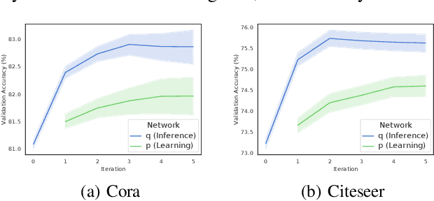 Figure 4 for GMNN: Graph Markov Neural Networks