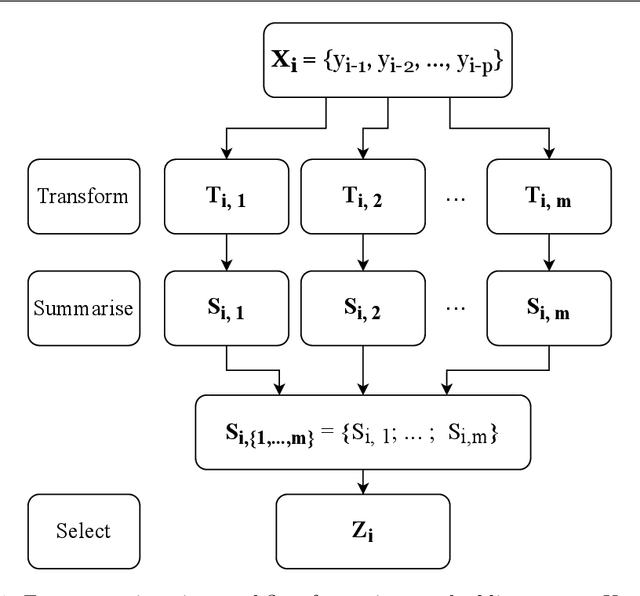 Figure 1 for VEST: Automatic Feature Engineering for Forecasting