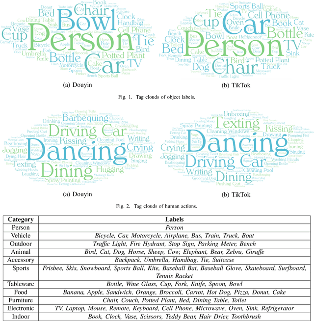 Figure 1 for Content-based Analysis of the Cultural Differences between TikTok and Douyin