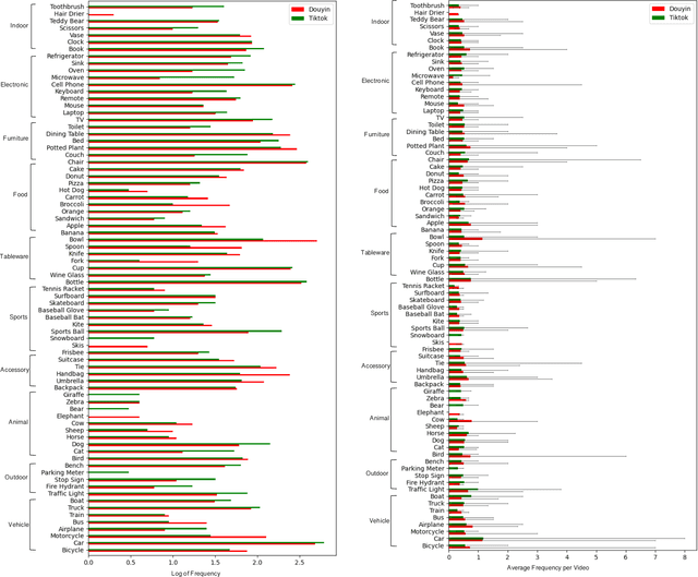 Figure 3 for Content-based Analysis of the Cultural Differences between TikTok and Douyin