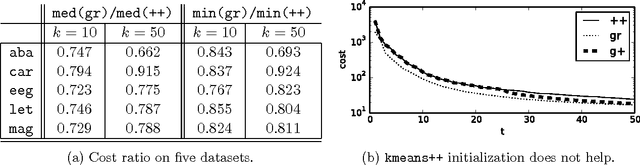 Figure 2 for Greedy bi-criteria approximations for $k$-medians and $k$-means