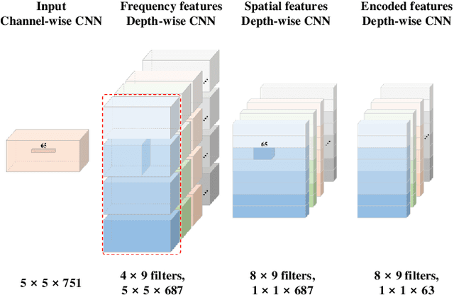 Figure 2 for Gradual Relation Network: Decoding Intuitive Upper Extremity Movement Imaginations Based on Few-Shot EEG Learning