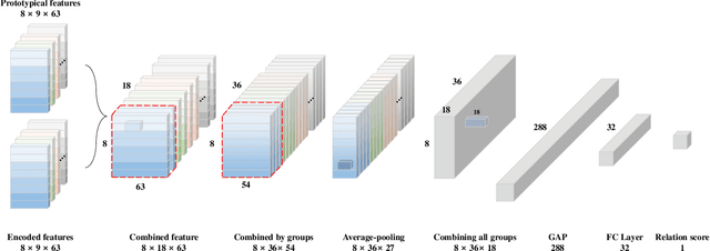 Figure 3 for Gradual Relation Network: Decoding Intuitive Upper Extremity Movement Imaginations Based on Few-Shot EEG Learning