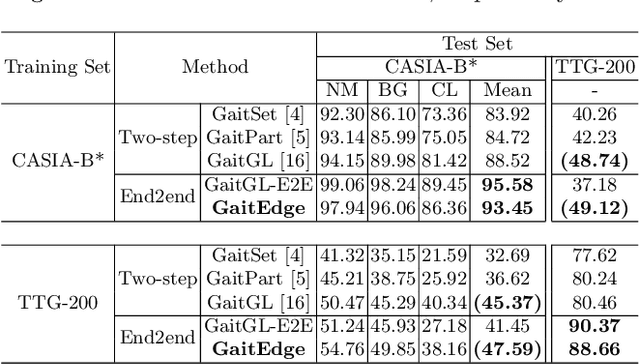 Figure 4 for GaitEdge: Beyond Plain End-to-end Gait Recognition for Better Practicality