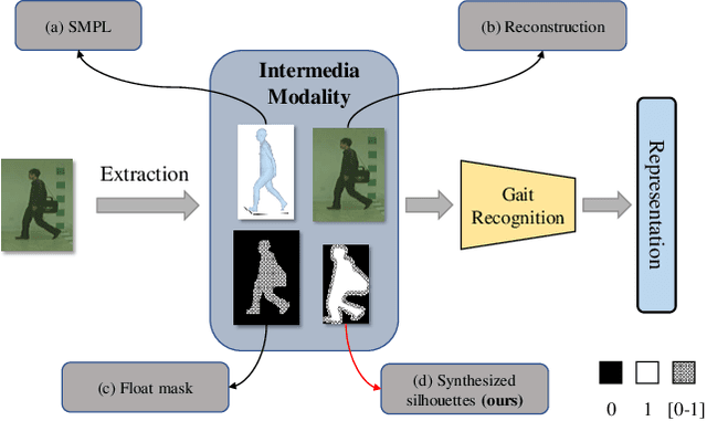 Figure 1 for GaitEdge: Beyond Plain End-to-end Gait Recognition for Better Practicality