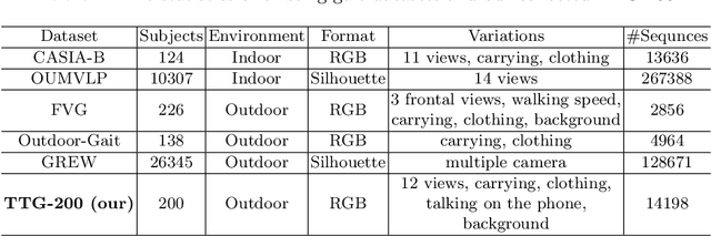 Figure 2 for GaitEdge: Beyond Plain End-to-end Gait Recognition for Better Practicality