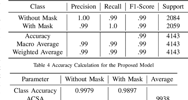 Figure 3 for COVID-19 Face Mask Recognition with Advanced Face Cut Algorithm for Human Safety Measures