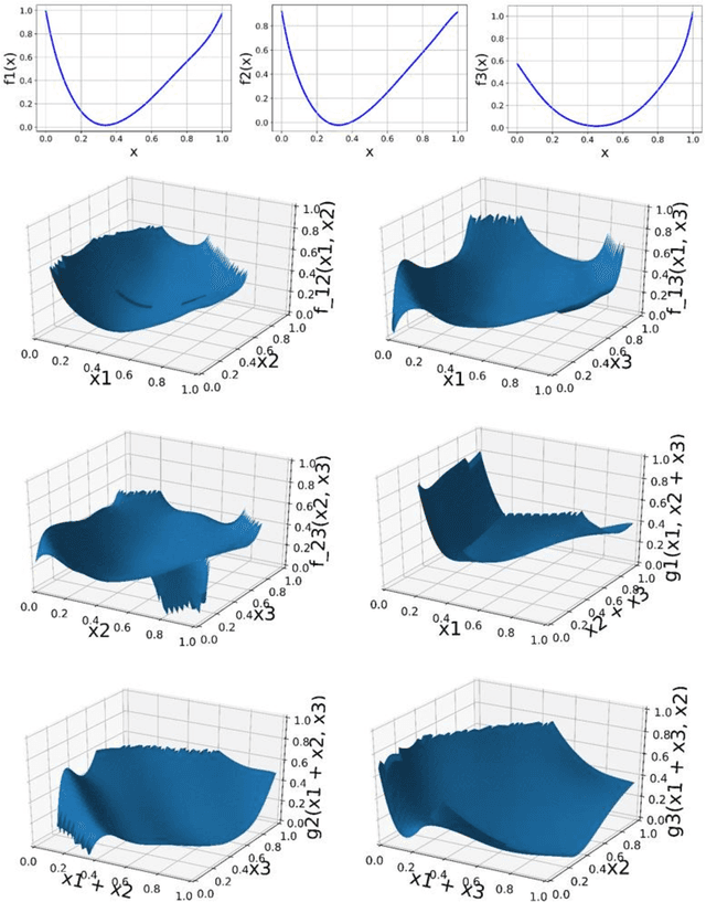 Figure 1 for Random Sampling High Dimensional Model Representation Gaussian Process Regression (RS-HDMR-GPR): a Python module for representing multidimensional functions with machine-learned lower-dimensional terms