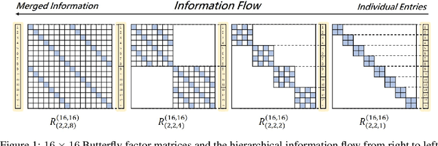 Figure 1 for Deformable Butterfly: A Highly Structured and Sparse Linear Transform