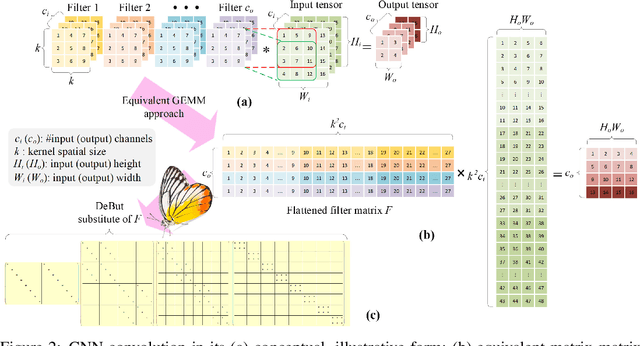 Figure 3 for Deformable Butterfly: A Highly Structured and Sparse Linear Transform