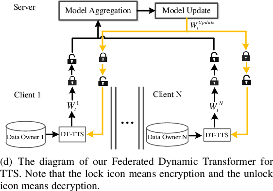 Figure 1 for Federated Learning with Dynamic Transformer for Text to Speech