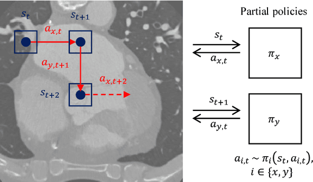 Figure 1 for Partial Policy-based Reinforcement Learning for Anatomical Landmark Localization in 3D Medical Images