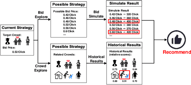 Figure 3 for We Know What You Want: An Advertising Strategy Recommender System for Online Advertising