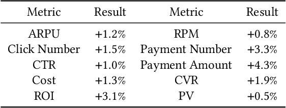 Figure 2 for We Know What You Want: An Advertising Strategy Recommender System for Online Advertising