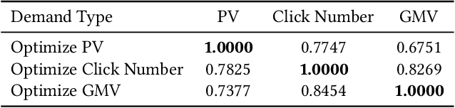 Figure 4 for We Know What You Want: An Advertising Strategy Recommender System for Online Advertising