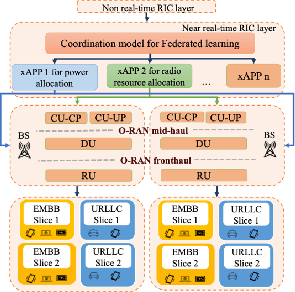 Figure 1 for Federated Deep Reinforcement Learning for Resource Allocation in O-RAN Slicing