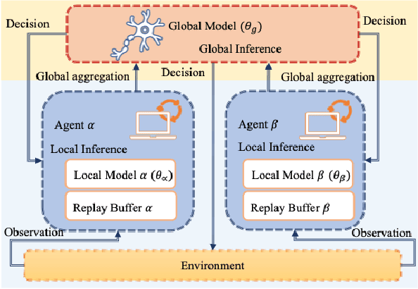 Figure 2 for Federated Deep Reinforcement Learning for Resource Allocation in O-RAN Slicing
