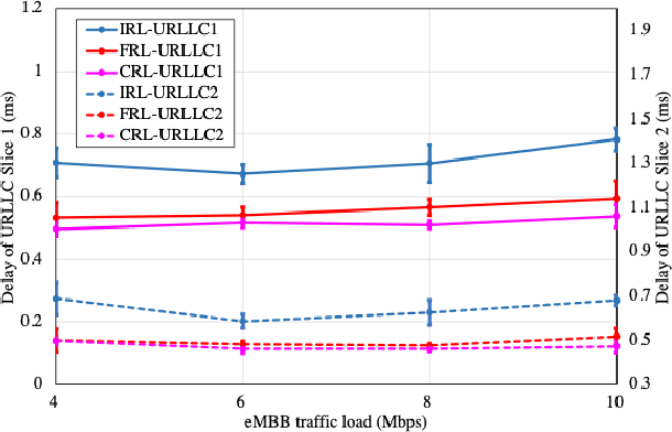 Figure 3 for Federated Deep Reinforcement Learning for Resource Allocation in O-RAN Slicing
