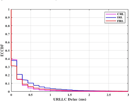 Figure 4 for Federated Deep Reinforcement Learning for Resource Allocation in O-RAN Slicing