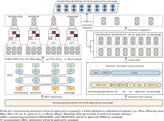 Figure 1 for Semantics-aware BERT for Language Understanding