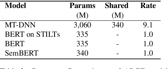 Figure 4 for Semantics-aware BERT for Language Understanding