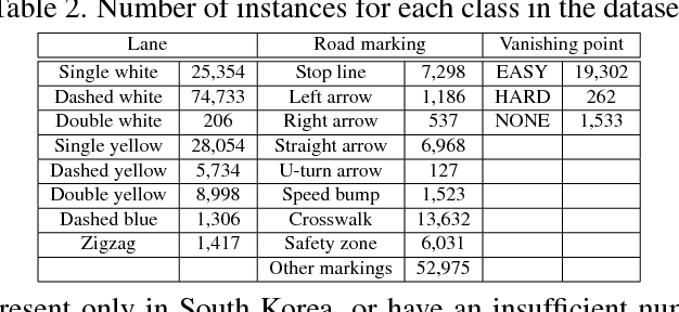 Figure 3 for VPGNet: Vanishing Point Guided Network for Lane and Road Marking Detection and Recognition