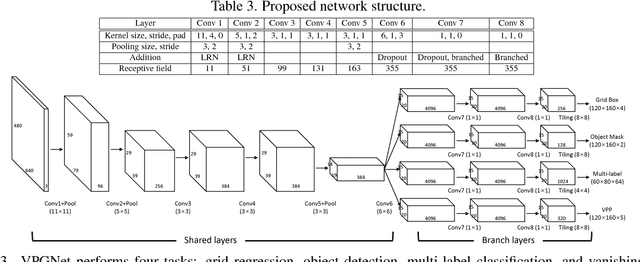 Figure 4 for VPGNet: Vanishing Point Guided Network for Lane and Road Marking Detection and Recognition