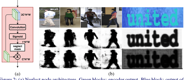 Figure 3 for Automatic Semantic Content Removal by Learning to Neglect